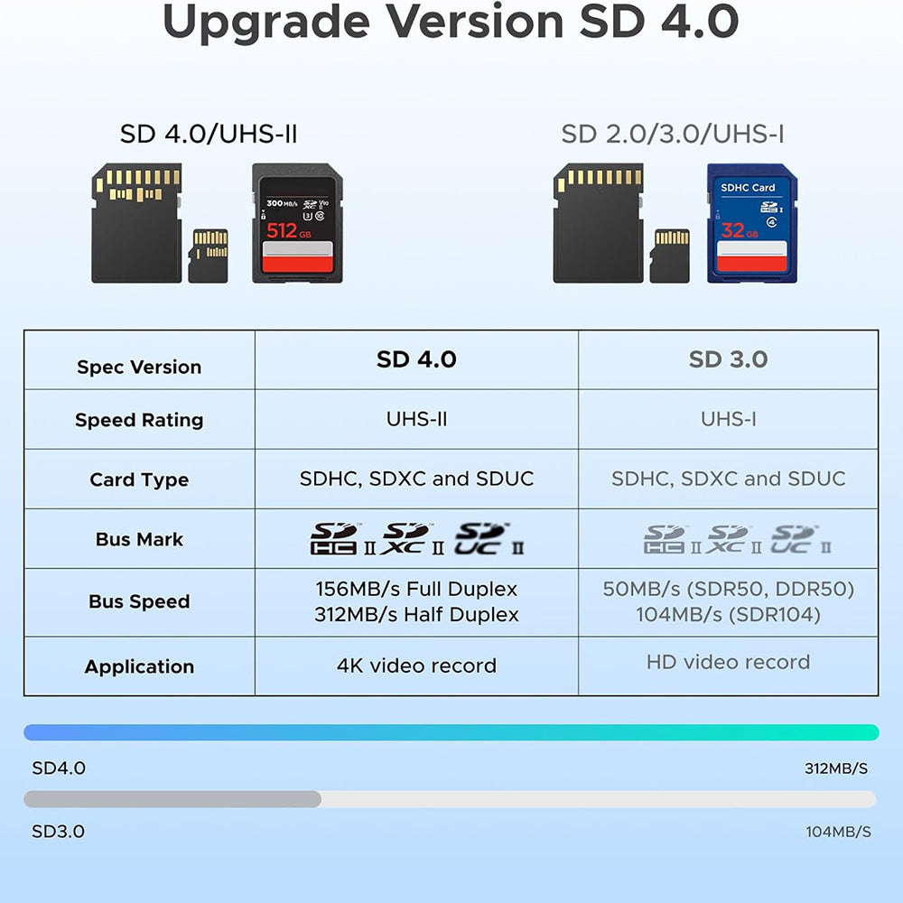 Cititor Card USB / USB-C UGREEN CM803 (65024), SD - microSD, Negru