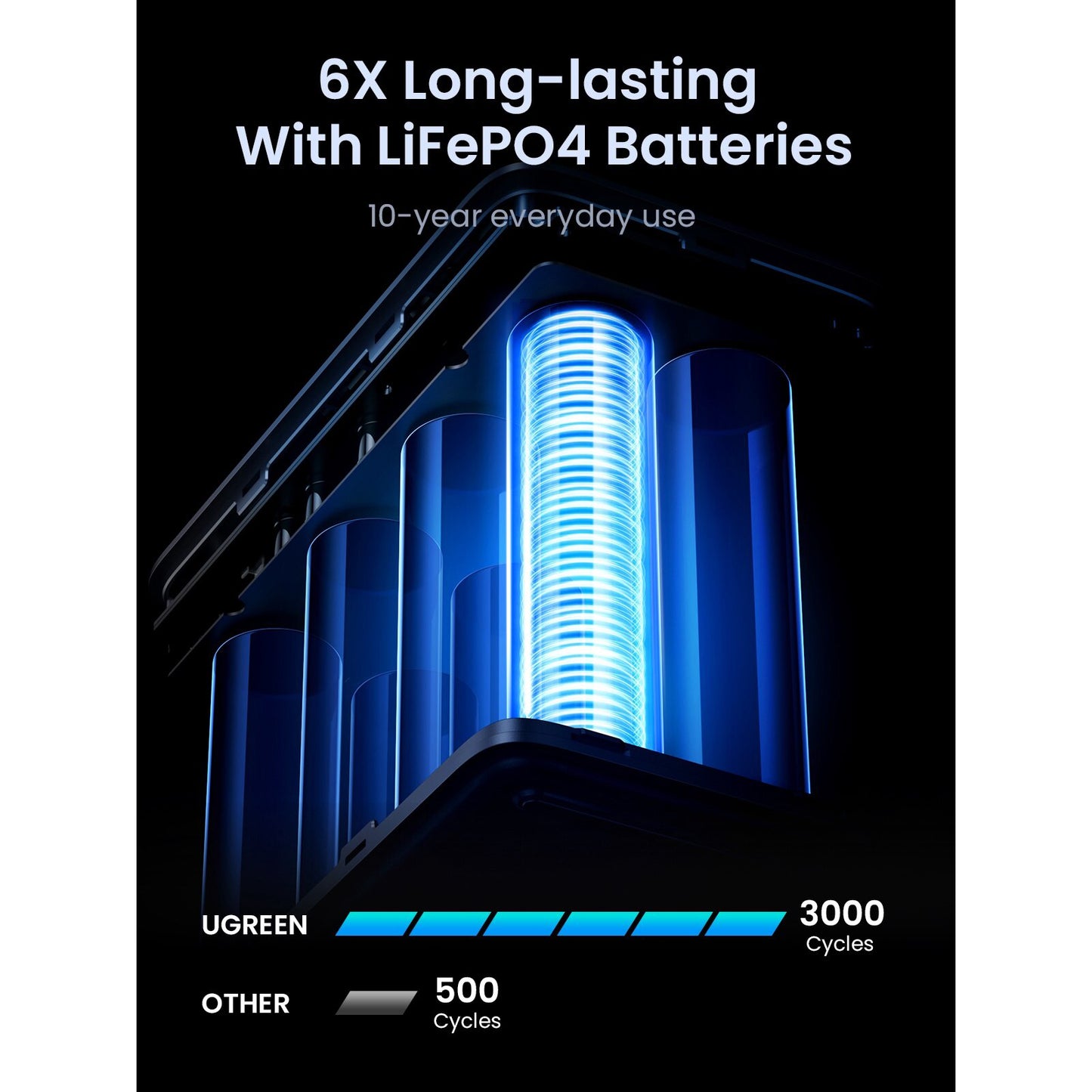 Baterie Externa UGREEN PB770, 48000mAh, 300W, QC + PD, 2 x USB-A - 3 x USB-C, Gri