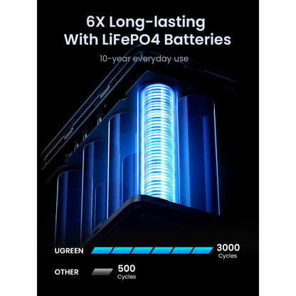 Baterie Externa UGREEN PB770, 48000mAh, 300W, QC + PD, 2 x USB-A - 3 x USB-C, Gri